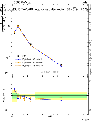 Plot of j.ptd2 in 13000 GeV pp collisions