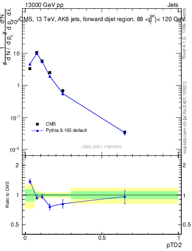 Plot of j.ptd2 in 13000 GeV pp collisions