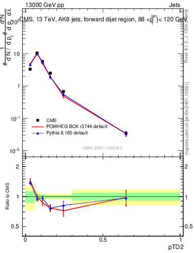 Plot of j.ptd2 in 13000 GeV pp collisions