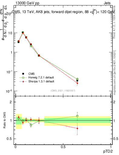 Plot of j.ptd2 in 13000 GeV pp collisions