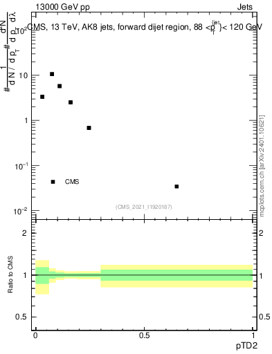 Plot of j.ptd2 in 13000 GeV pp collisions