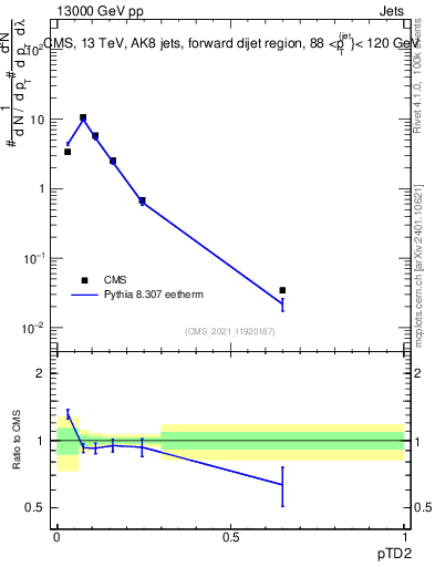 Plot of j.ptd2 in 13000 GeV pp collisions
