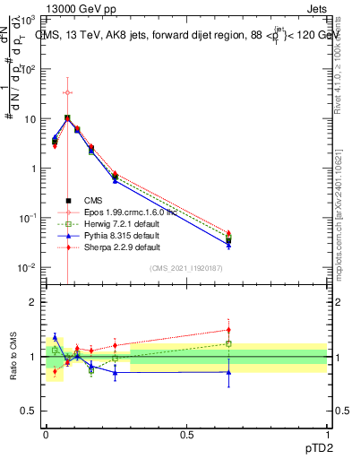 Plot of j.ptd2 in 13000 GeV pp collisions