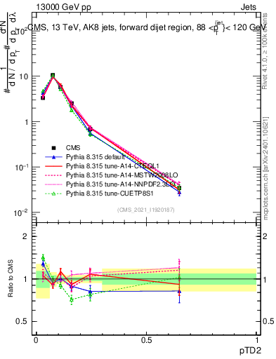 Plot of j.ptd2 in 13000 GeV pp collisions