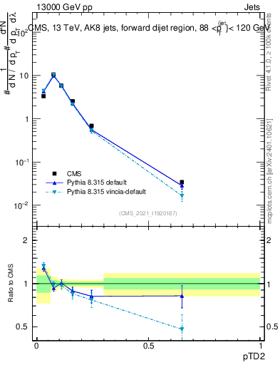 Plot of j.ptd2 in 13000 GeV pp collisions