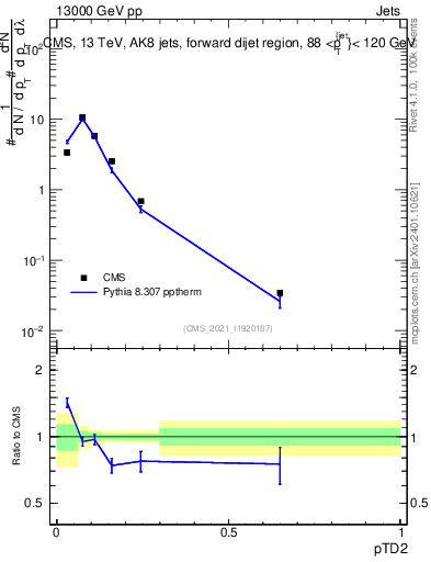 Plot of j.ptd2 in 13000 GeV pp collisions
