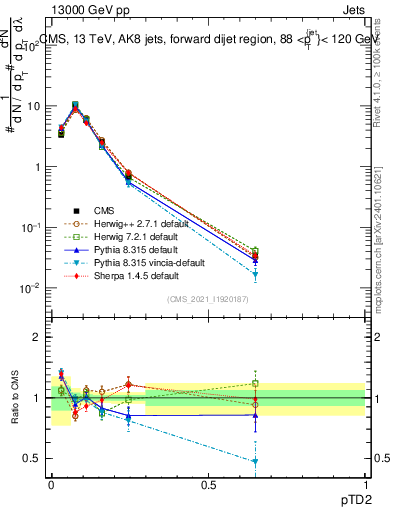 Plot of j.ptd2 in 13000 GeV pp collisions
