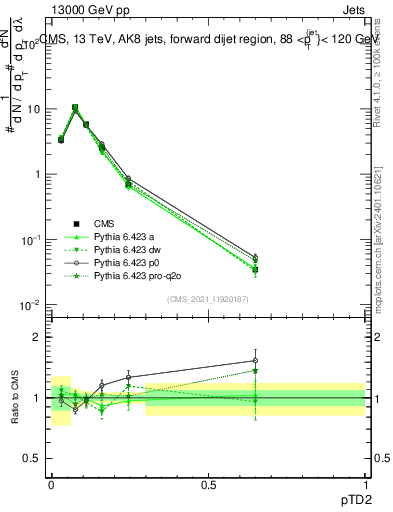 Plot of j.ptd2 in 13000 GeV pp collisions