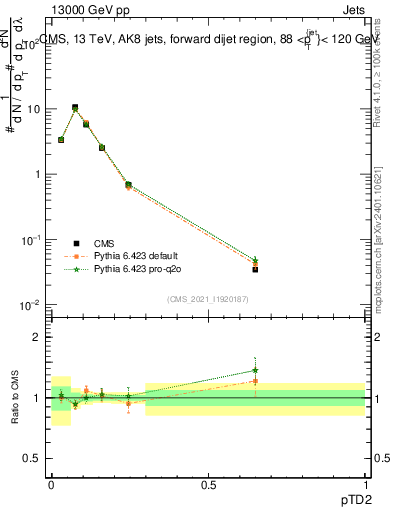 Plot of j.ptd2 in 13000 GeV pp collisions