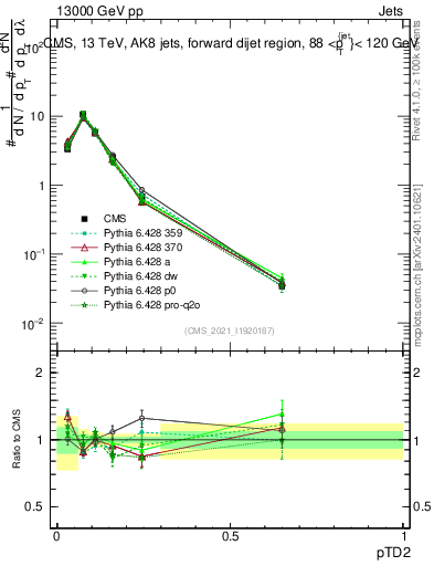 Plot of j.ptd2 in 13000 GeV pp collisions