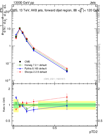 Plot of j.ptd2 in 13000 GeV pp collisions