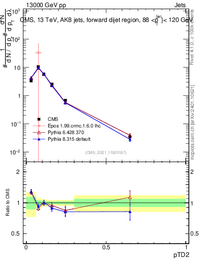 Plot of j.ptd2 in 13000 GeV pp collisions