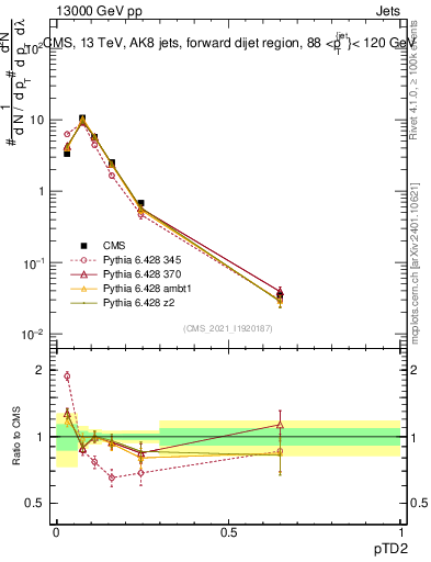Plot of j.ptd2 in 13000 GeV pp collisions