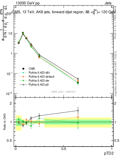 Plot of j.ptd2 in 13000 GeV pp collisions