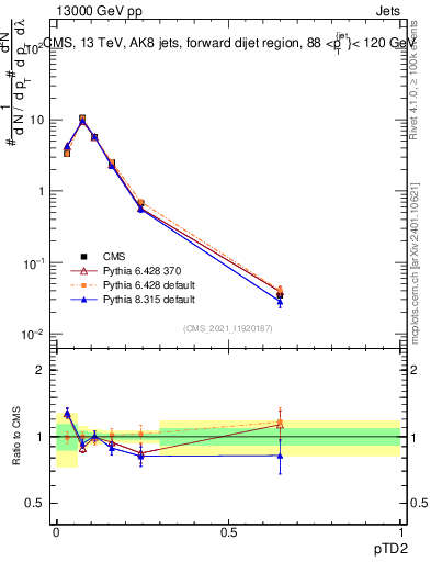 Plot of j.ptd2 in 13000 GeV pp collisions