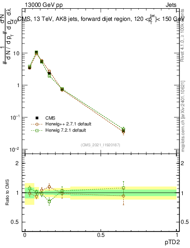 Plot of j.ptd2 in 13000 GeV pp collisions