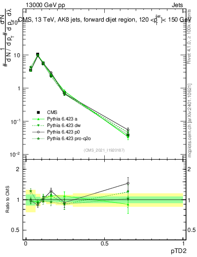 Plot of j.ptd2 in 13000 GeV pp collisions