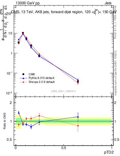 Plot of j.ptd2 in 13000 GeV pp collisions