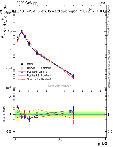 Plot of j.ptd2 in 13000 GeV pp collisions