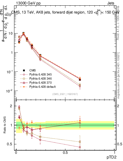 Plot of j.ptd2 in 13000 GeV pp collisions