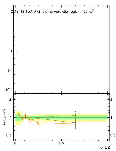 Plot of j.ptd2 in 13000 GeV pp collisions