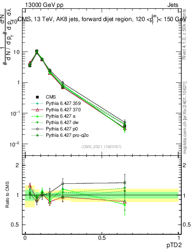Plot of j.ptd2 in 13000 GeV pp collisions