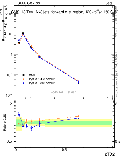 Plot of j.ptd2 in 13000 GeV pp collisions