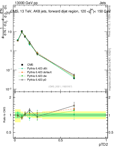 Plot of j.ptd2 in 13000 GeV pp collisions