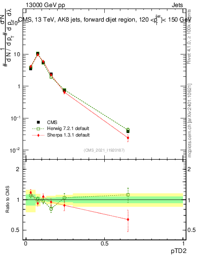 Plot of j.ptd2 in 13000 GeV pp collisions