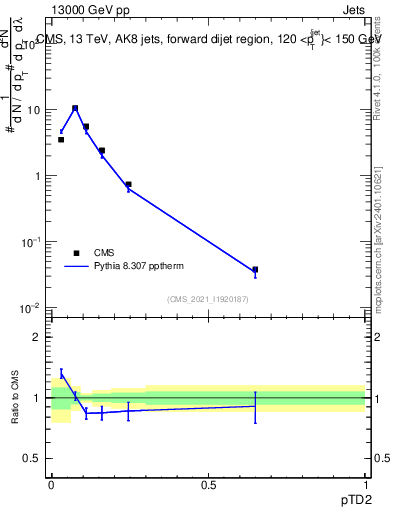 Plot of j.ptd2 in 13000 GeV pp collisions
