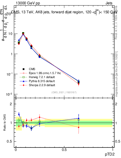 Plot of j.ptd2 in 13000 GeV pp collisions