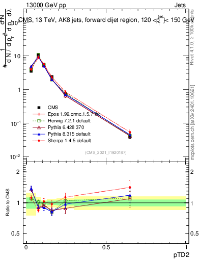 Plot of j.ptd2 in 13000 GeV pp collisions