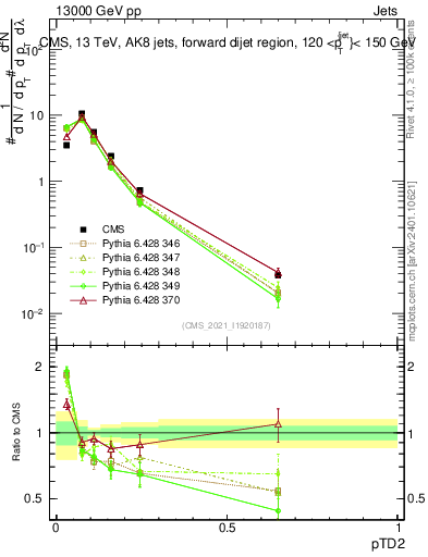 Plot of j.ptd2 in 13000 GeV pp collisions