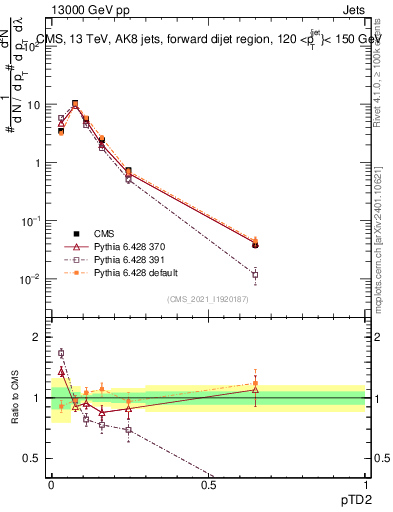 Plot of j.ptd2 in 13000 GeV pp collisions