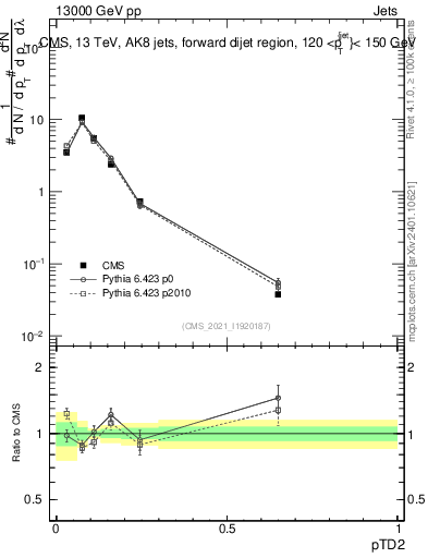 Plot of j.ptd2 in 13000 GeV pp collisions