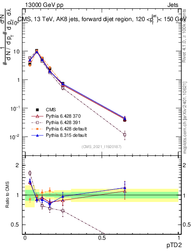 Plot of j.ptd2 in 13000 GeV pp collisions