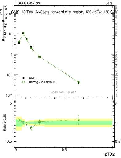 Plot of j.ptd2 in 13000 GeV pp collisions