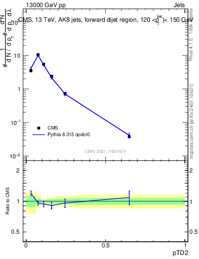 Plot of j.ptd2 in 13000 GeV pp collisions