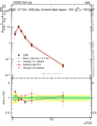 Plot of j.ptd2 in 13000 GeV pp collisions