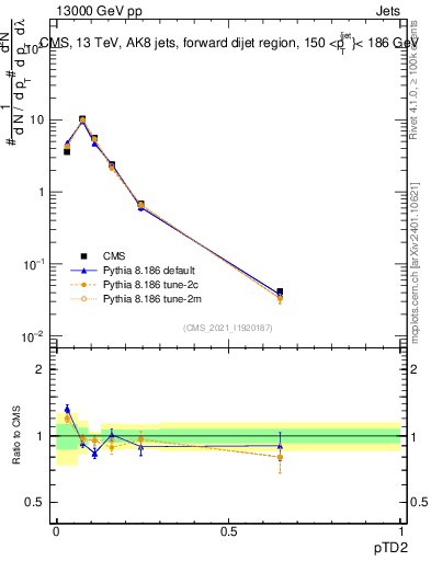 Plot of j.ptd2 in 13000 GeV pp collisions