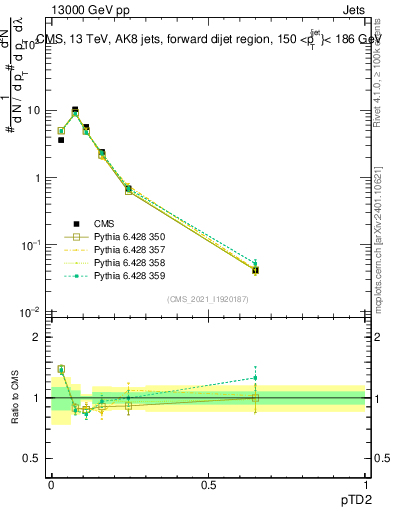 Plot of j.ptd2 in 13000 GeV pp collisions