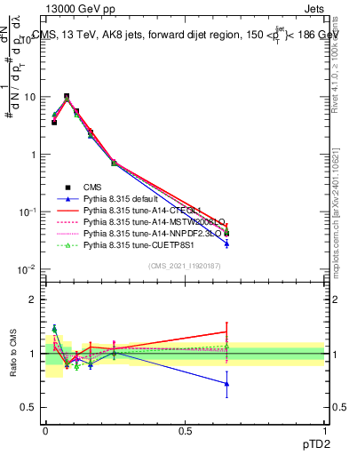 Plot of j.ptd2 in 13000 GeV pp collisions