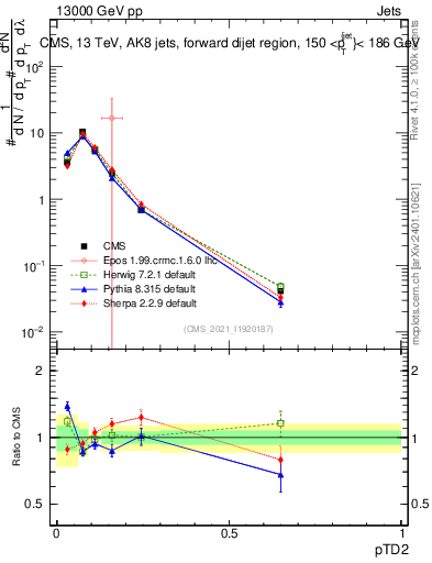 Plot of j.ptd2 in 13000 GeV pp collisions