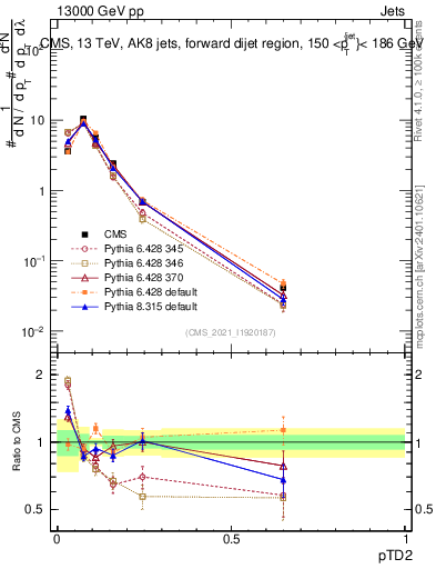 Plot of j.ptd2 in 13000 GeV pp collisions