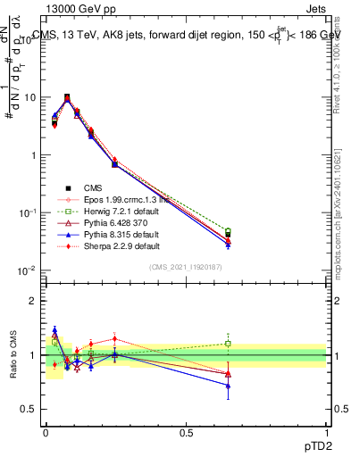Plot of j.ptd2 in 13000 GeV pp collisions