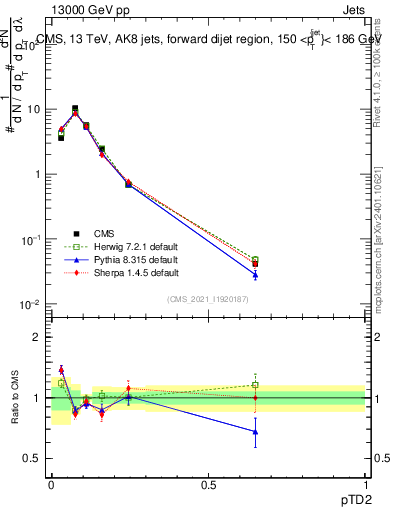 Plot of j.ptd2 in 13000 GeV pp collisions