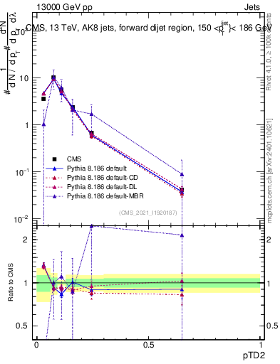 Plot of j.ptd2 in 13000 GeV pp collisions