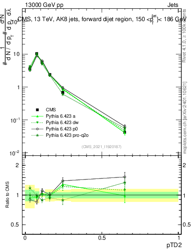 Plot of j.ptd2 in 13000 GeV pp collisions