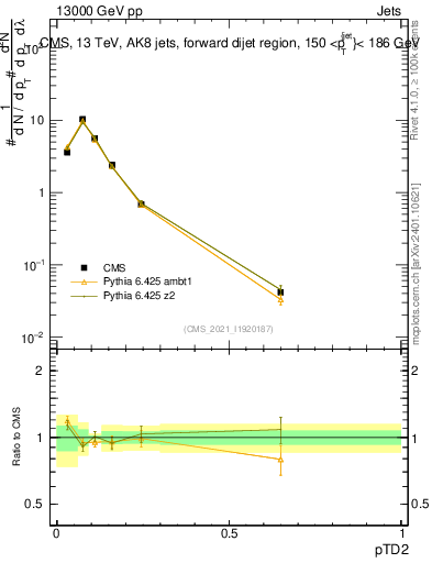Plot of j.ptd2 in 13000 GeV pp collisions