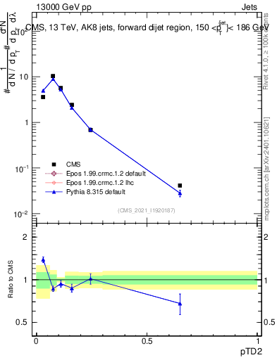 Plot of j.ptd2 in 13000 GeV pp collisions